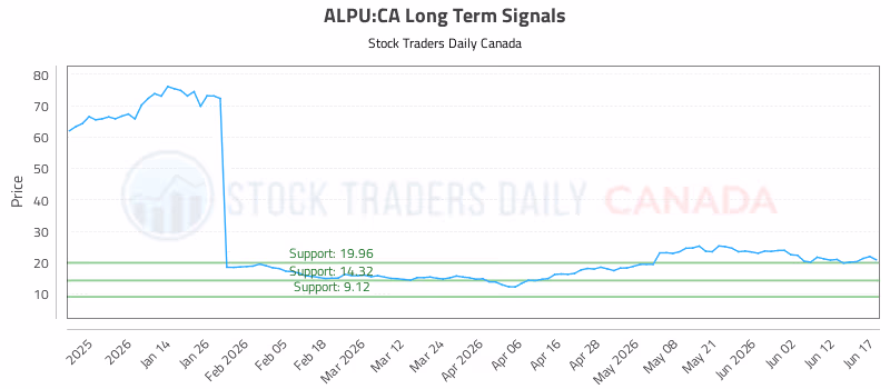 Stock Chart for ALPU:CA