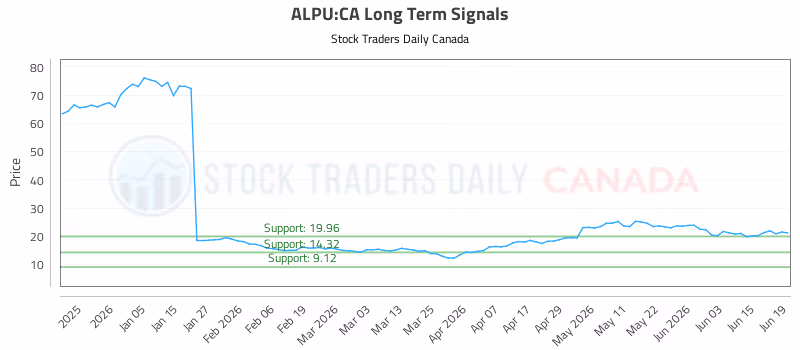 Stock Chart for ALPU:CA