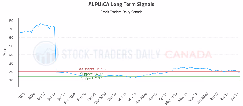 Stock Chart for ALPU:CA