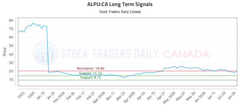 Stock Chart for ALPU:CA