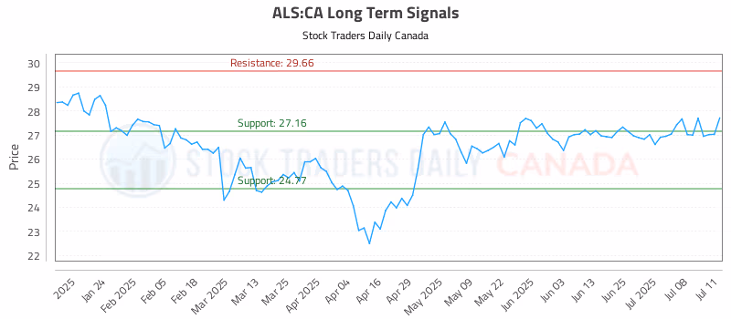 Stock Chart for ALS:CA