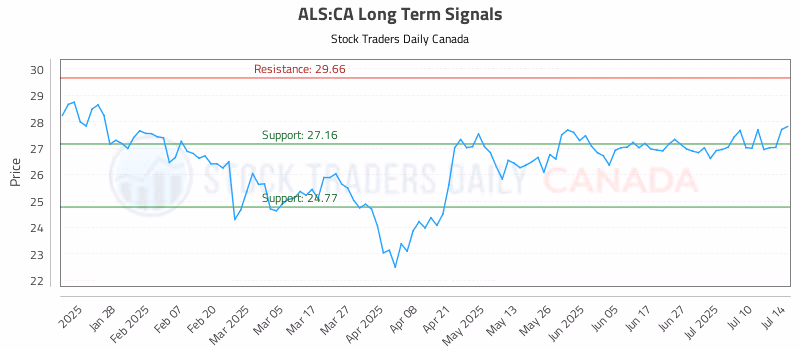 Stock Chart for ALS:CA