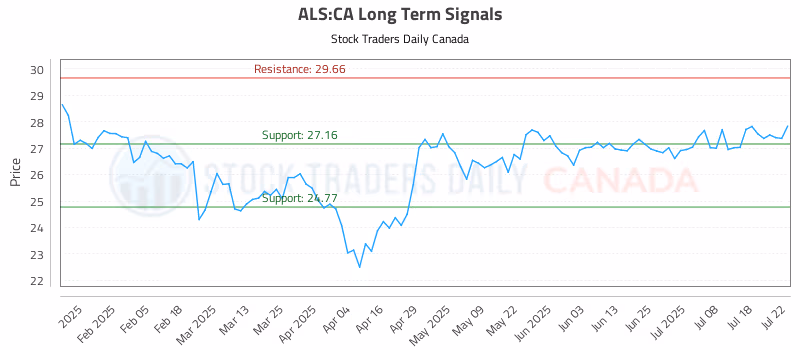 Stock Chart for ALS:CA