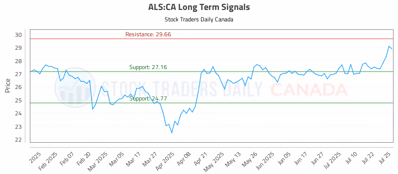 Stock Chart for ALS:CA