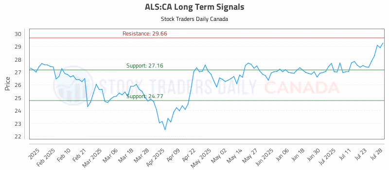 Stock Chart for ALS:CA