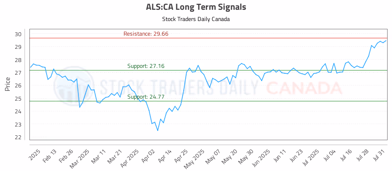 Stock Chart for ALS:CA