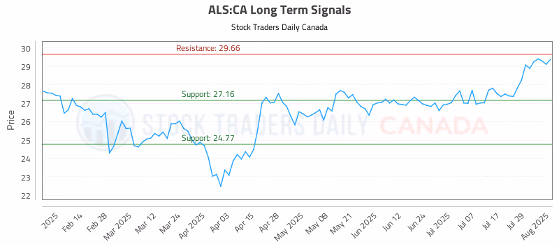 Stock Chart for ALS:CA