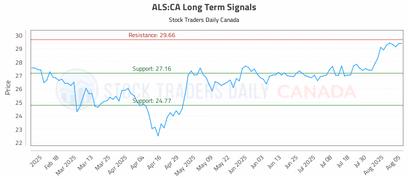 Stock Chart for ALS:CA