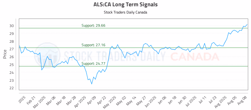 Stock Chart for ALS:CA