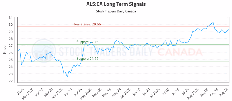Stock Chart for ALS:CA
