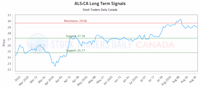 Stock Chart for ALS:CA