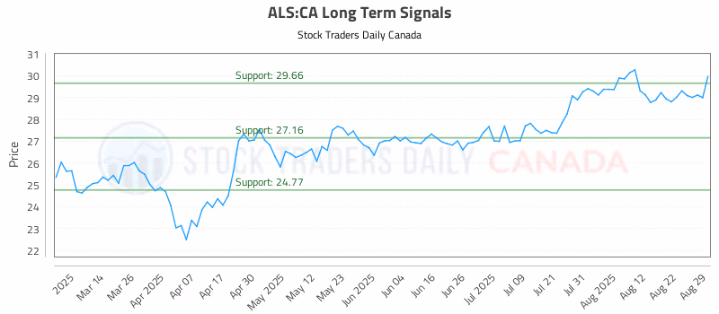 Stock Chart for ALS:CA