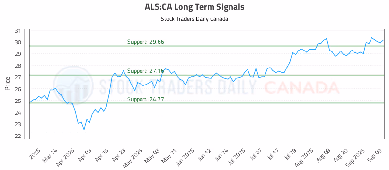 Stock Chart for ALS:CA
