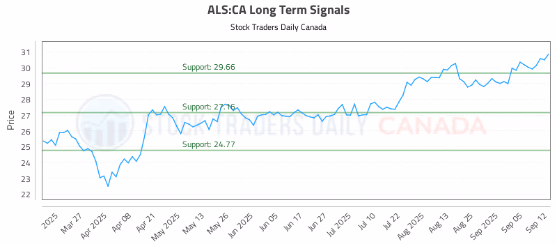 Stock Chart for ALS:CA