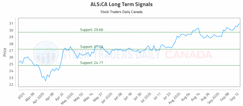 Stock Chart for ALS:CA