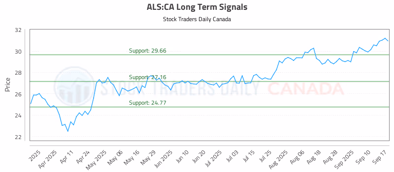 Stock Chart for ALS:CA