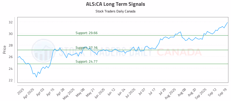 Stock Chart for ALS:CA