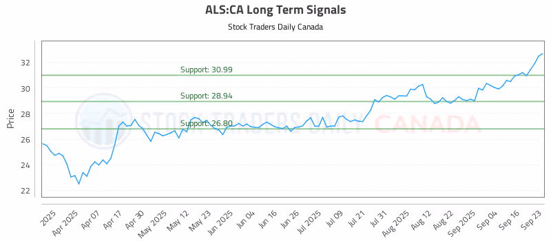 Stock Chart for ALS:CA