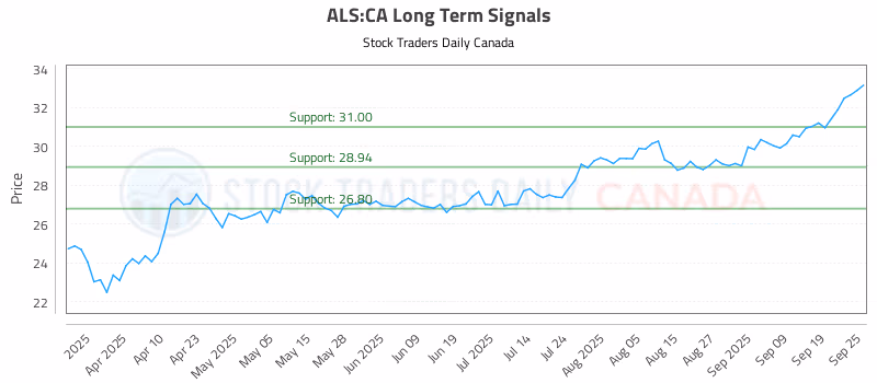 Stock Chart for ALS:CA