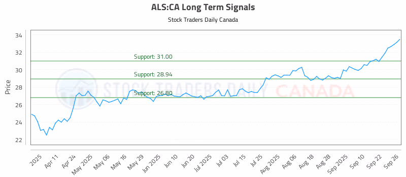 Stock Chart for ALS:CA