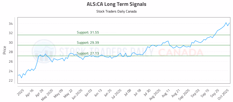 Stock Chart for ALS:CA