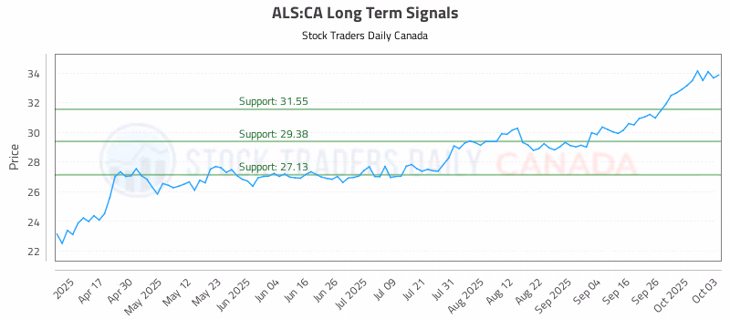 Stock Chart for ALS:CA