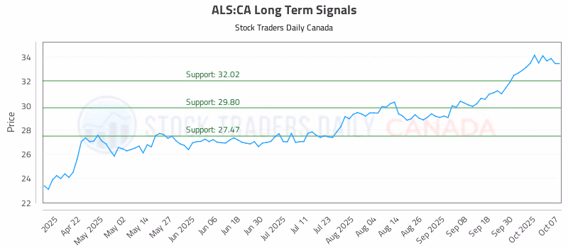 Stock Chart for ALS:CA