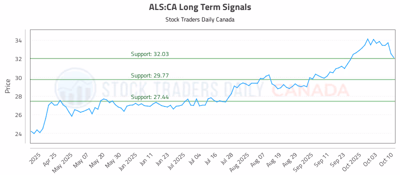 Stock Chart for ALS:CA