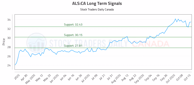 Stock Chart for ALS:CA