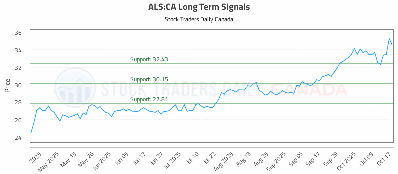 Stock Chart for ALS:CA