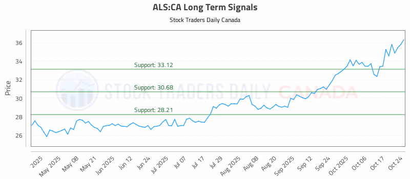Stock Chart for ALS:CA
