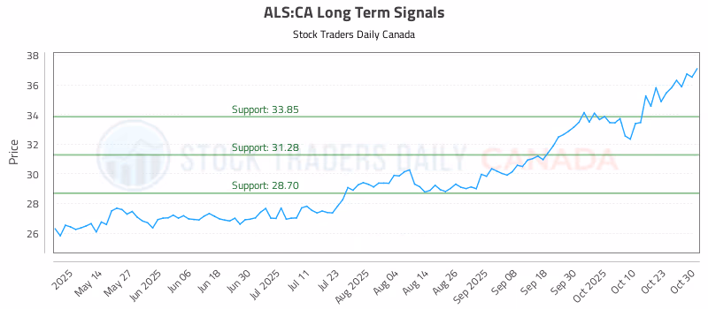 Stock Chart for ALS:CA