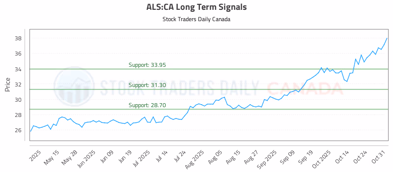 Stock Chart for ALS:CA