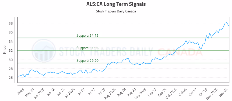Stock Chart for ALS:CA