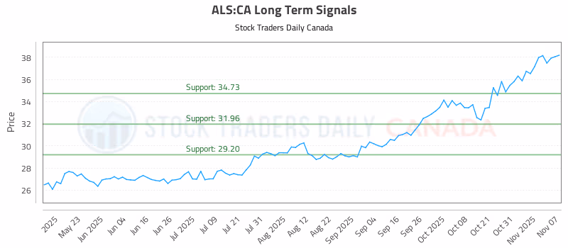 Stock Chart for ALS:CA