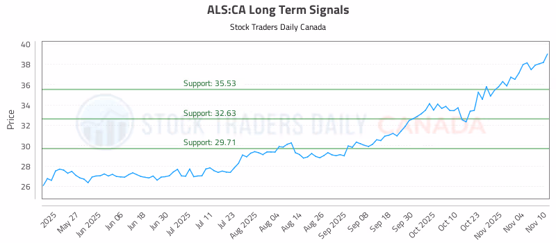 Stock Chart for ALS:CA