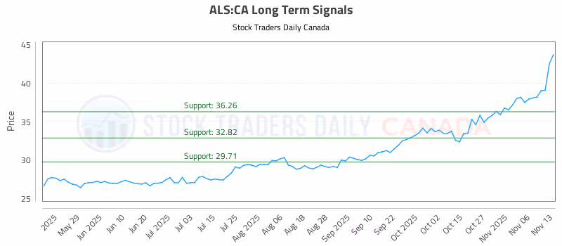 Stock Chart for ALS:CA