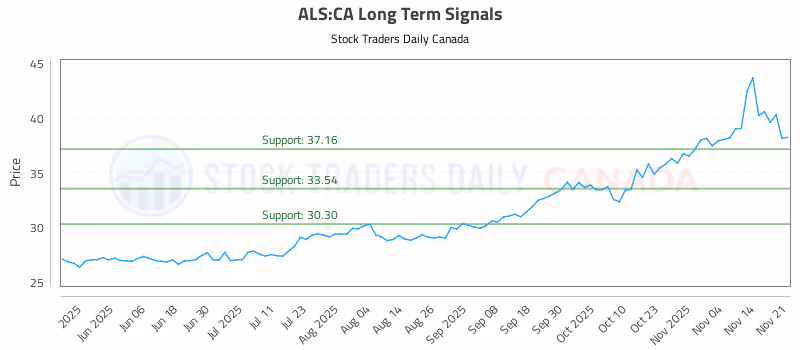 Stock Chart for ALS:CA