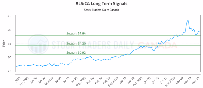 Stock Chart for ALS:CA