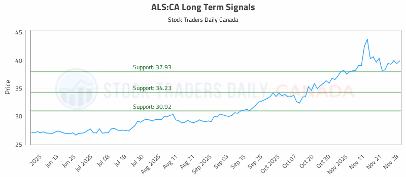 Stock Chart for ALS:CA