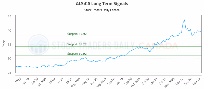 Stock Chart for ALS:CA