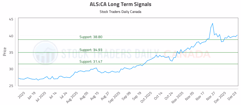 Stock Chart for ALS:CA