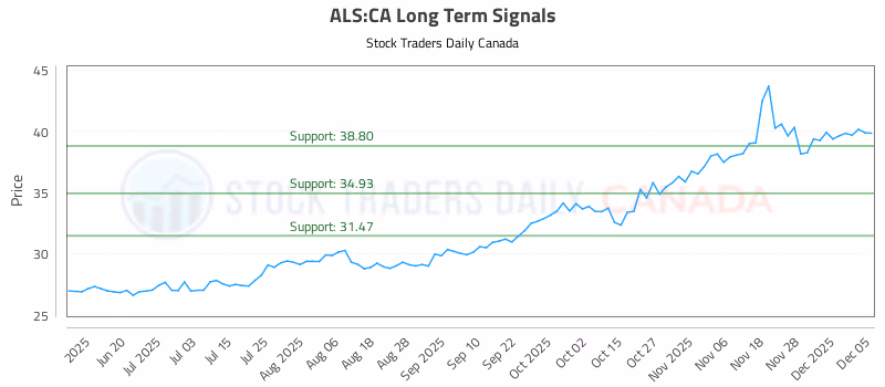 Stock Chart for ALS:CA