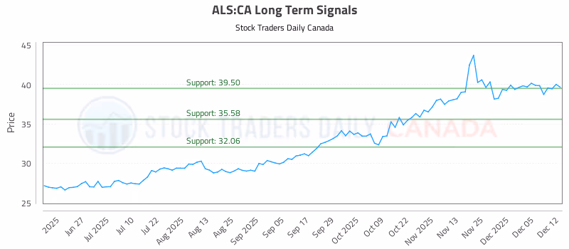 Stock Chart for ALS:CA