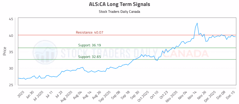 Stock Chart for ALS:CA