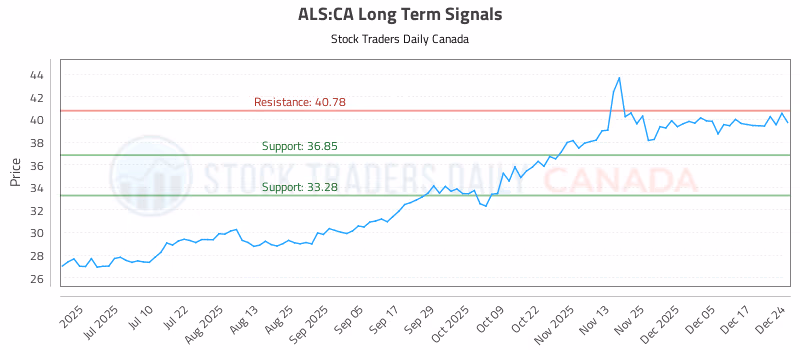 Stock Chart for ALS:CA