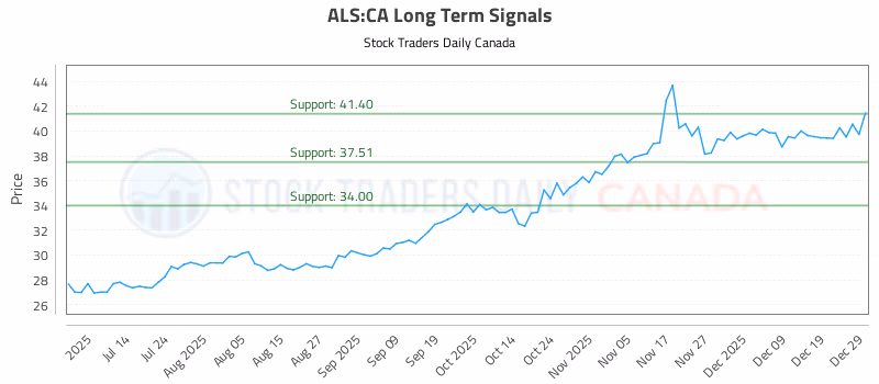 Stock Chart for ALS:CA