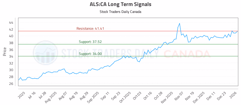 Stock Chart for ALS:CA