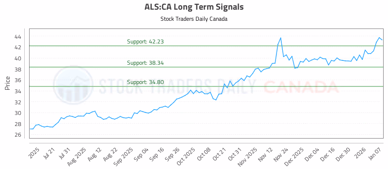 Stock Chart for ALS:CA
