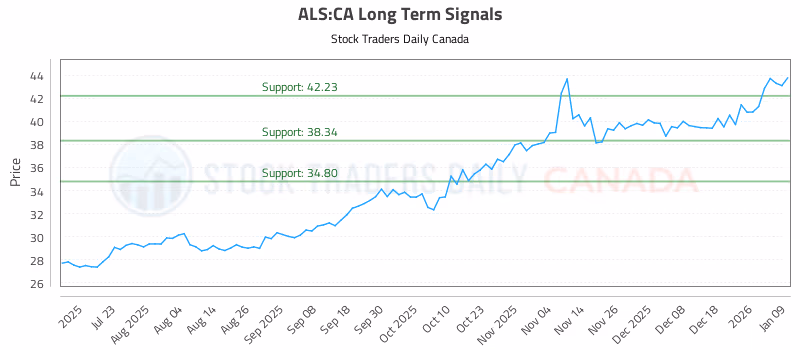 Stock Chart for ALS:CA